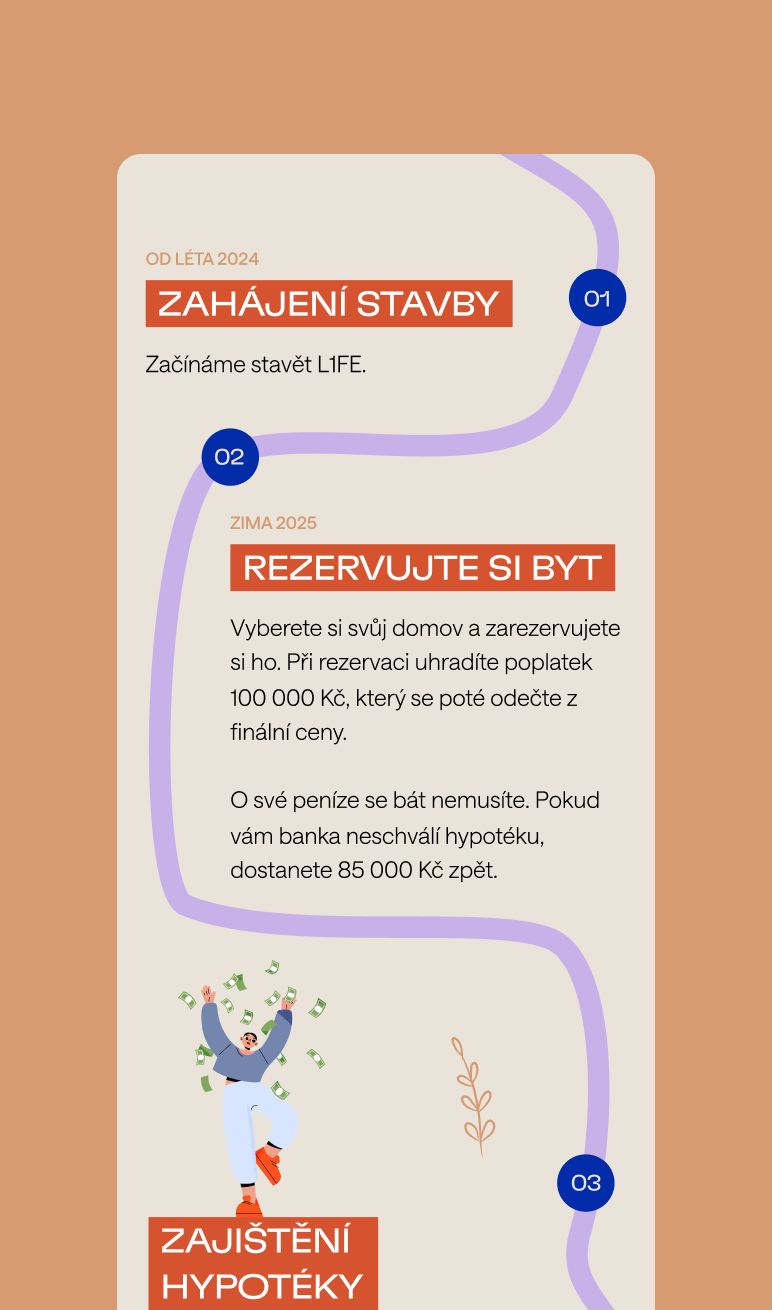 An infographic explaining the process of starting construction and reserving an apartment, with details on payment and securing a mortgage. A step-by-step illustration of the process from 2024 to 2025.